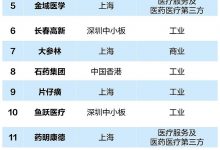 中国医药上市公司20强名单排名有哪些?-小李财经视角