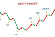 炒股左侧交易or右侧交易，哪种加仓技巧更适合你？-小李财经视角