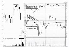 尾盘拉升陷阱:逆市跳水形态案例图解-小李财经视角
