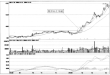 主升浪的有效信号的辅助条件有哪些？（案例图解）-小李财经视角