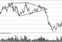 钻石形态的K线图特征和应用分析-小李财经视角