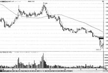 久盘后放量突破陷阱分析案例图解-小李财经视角