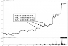 股票尖峰上移形态操作策略和案例分析图解-小李财经视角