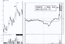 股票尾盘W形态走势操作策略和案例分析图解-小李财经视角